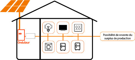 Esquema de funcionamiento del inversor fotovoltaico